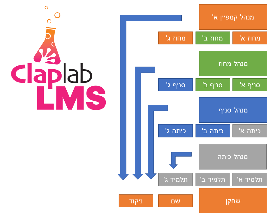 ClapLab LMS תיעוד קמפיין ותיעוד הישגי הלומדים