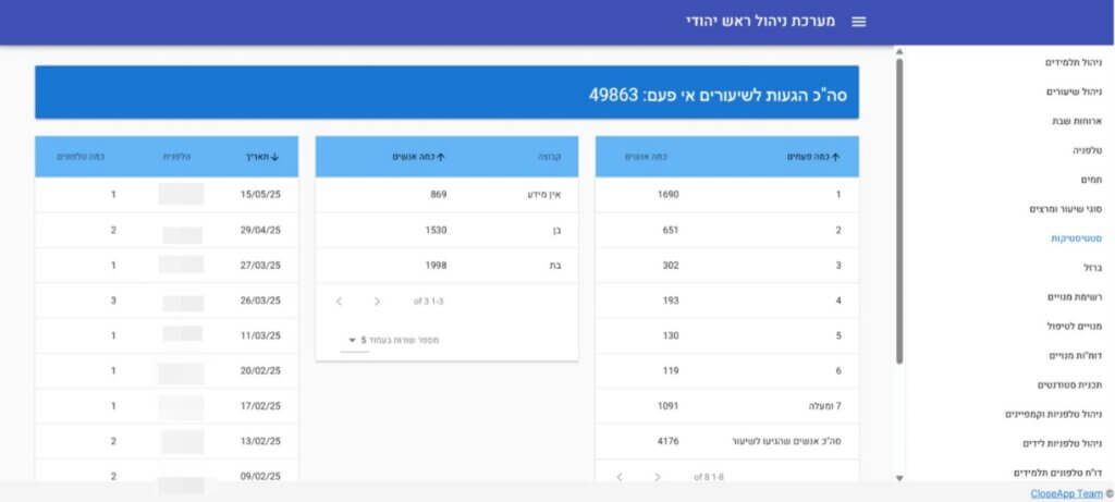 כמעט 50K שיעורים במערכת ניהול לראש יהודי