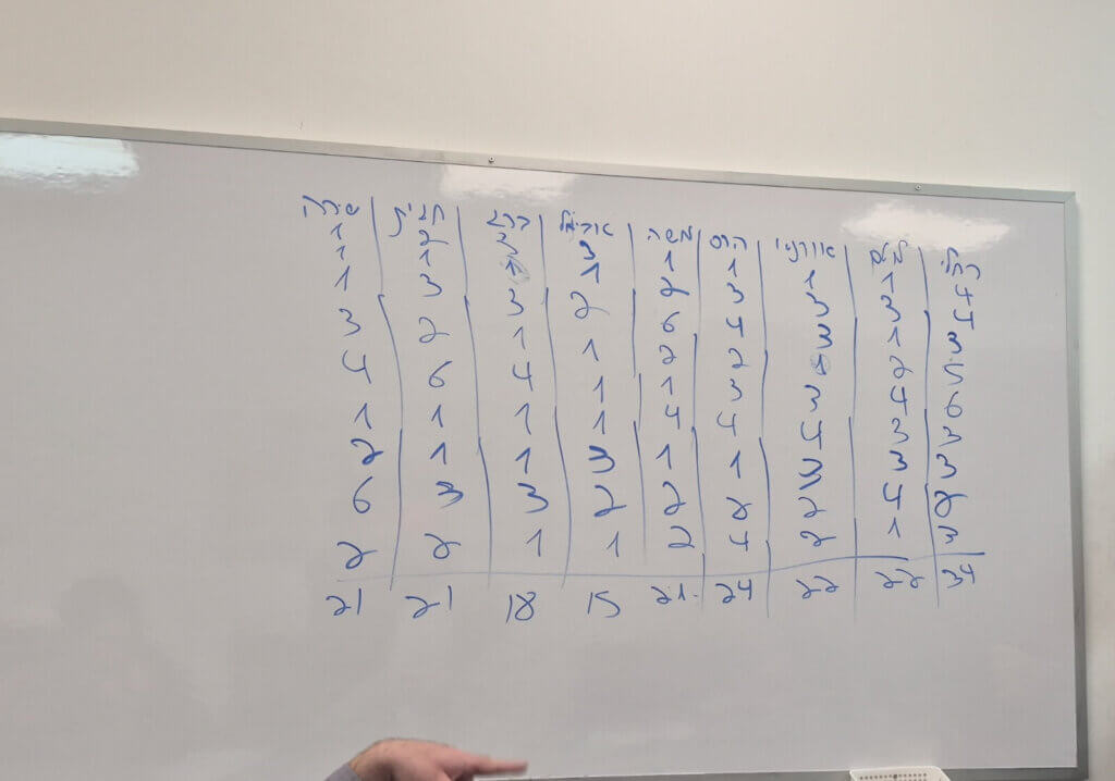 טבלת ניקוד ידני, משחק גיבוש קבוצתי